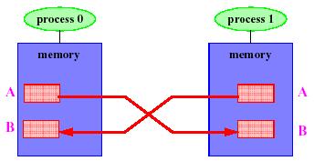Pavyzdys: 2 procesai apsikečia pranešimais Procesas 0 Procesas 1 MPI_Send(A,..,1,...) MPI_Recv(B,...,1,...) MPI_Send(A,.