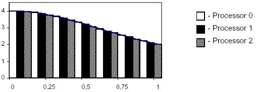 Skaičiaus PI apskaičiavimo lygiagretusis algoritmas Darbą tarp lygiagrečiųjų procesų paskirstome paskirstydami intervalus (sumos narių apskaičiavimą) cikliniu arba blokiniu būdu.