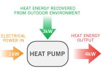 ŠILUMOS SIURBLIŲ EFEKTYVUMO PARAMETRAI Šilumos siurblių šildymo efektyvumą nurodo įrangos naudingo veikimo koeficientas COP (Coefficient of Performance), o vėsinimo - EER (Energy Efficiency Ratio)