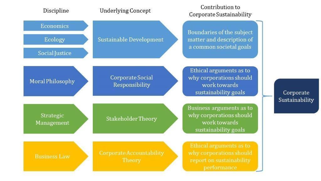 The role of the corporate social responsibility can be highlighted by the fact that corporate social responsibility acts as the basis of the ethical dimension of the corporate management.