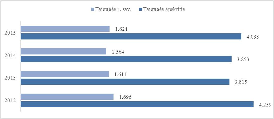 parodė, kad nagrinėjamu laikotarpiu maţiausiai gimusiųjų uţfiksuota 2014 m., daugiausiai 2012 m., atitinkamai 1092 ir 1078 gimusių kūdikių. Paveikslas Nr. 5. Gimusių ţmonių skaičius 2012 m. 2014 m. Šaltinis: Lietuvos statistikos departamentas Darytina išvada, kad r.