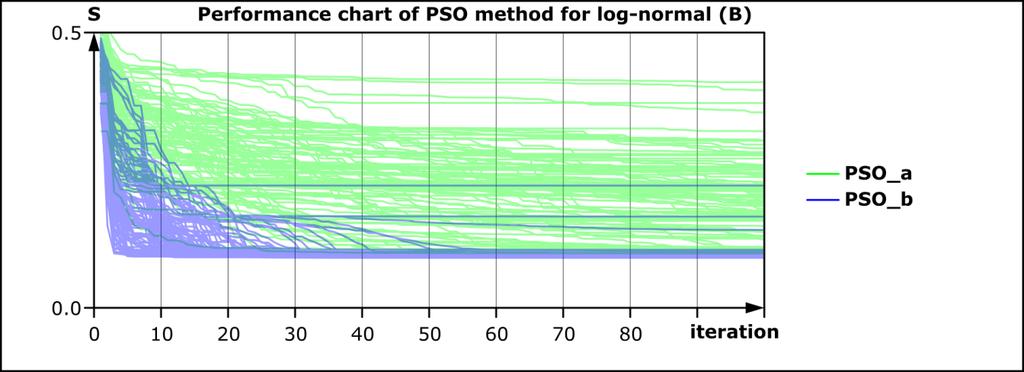 37 2.4 lentelė. PSO metodų parametrai Metodas Parametras Parametras Parametras PSO_a 0.6 0.4 0.4 PSO_b 0.9 0.4 0.1 0.5 Pastaba: užrašas 0.9 0.4 reiškia, kad parametras eigoje. tolygiai kinta nuo 0.
