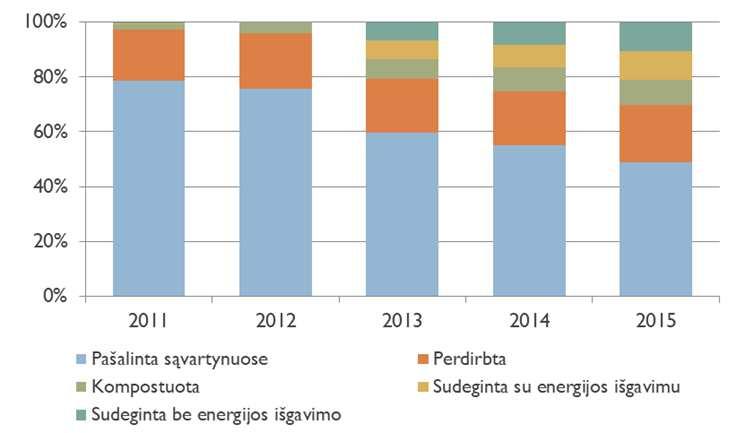 sąvartynuose sumažėjo daugiau kaip 24 proc., tačiau šalinimas sąvartynuose išliko pagrindiniu Lietuvos komunalinių atliekų tvarkymo būdu. 1-19 pav. Komunalinių atliekų tvarkymas Lietuvoje 2011-2015 m.
