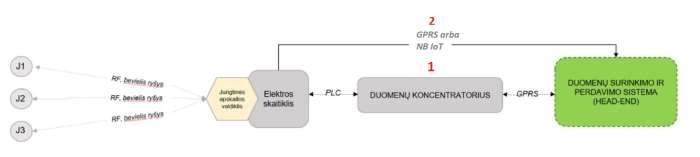 16 naudojant GPRS ryšį arba NB IoT tiesiogiai iš išmaniojo skaitiklio perduodami apdorojimo sistemą. į duomenų Paveikslas 2. Duomenų perdavimo schema 2.5.