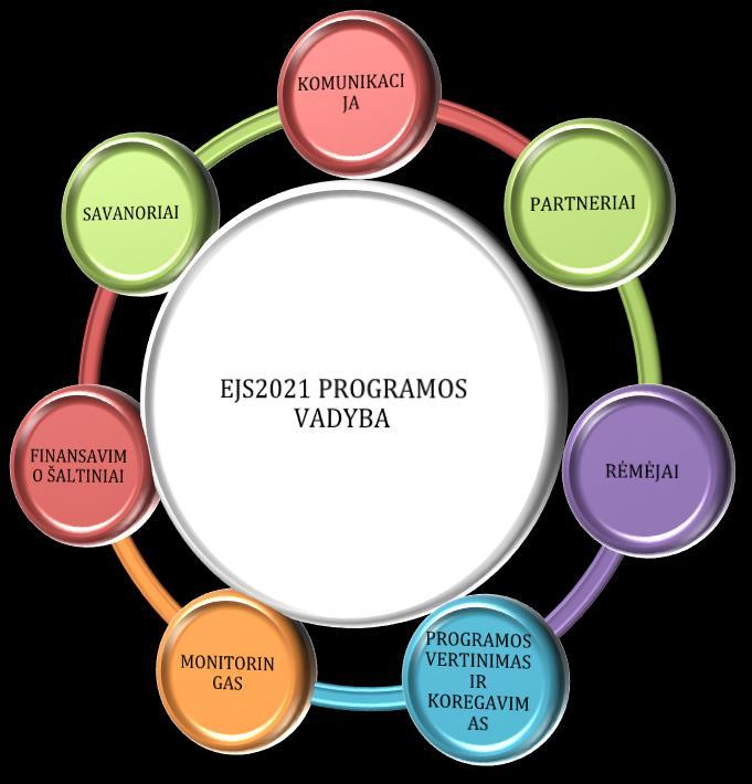EJS2021 vykdymo lygmuo Forma Nariai Funkcijos Projektų ir programų vykdytojai Jaunimo ir su jaunimu dirbančios organizacijos, jaunimo atstovai, švietimo, kultūros, meno ir kt.