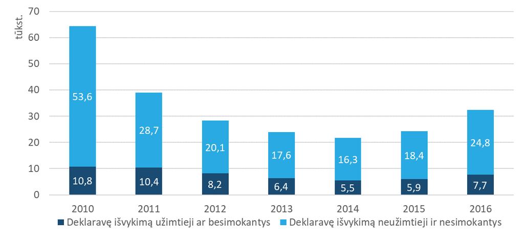67 pav. 54 Lietuvos gyventojai, 16 m. ir vyresni, deklaravę išvykimą (tik unikalūs asmenys) pagal užimtumą išvykimo metų sausio mėn., tūkst.