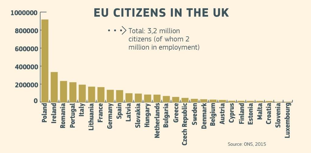 II DALIS. PILIEČIŲ TEISĖS ES piliečiai JK ir JK piliečiai ES ES PILIEČIAI JK Iš viso 3,2 mln.
