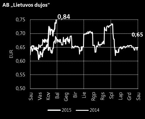 110 90 70 Nuo 2014-01-01 iki 2015-05-31 OMX Vilnius indeksas: +19,0 proc.