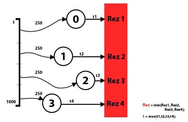 5.- pav. Modelio lygiagretinimo schema MPI pagalba siunčiamas iteracių skaičius, kurį atskiras procesorius turės apdoroti (kintamasis portion).