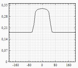 3.16.pav. 12 koeksių 2 būseų (I) modelio būseų grafo fragmetas Modelio laidžio priklausomybės uo įtampos grafikas pavaizduotas (3.17 pav)