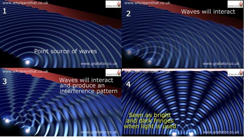 Bangų interferencija Bangos sąveikaus Taškinis bangų šaltinis Bangos sąveikaus ir atsiras interferencinis raštas Jei naudojami