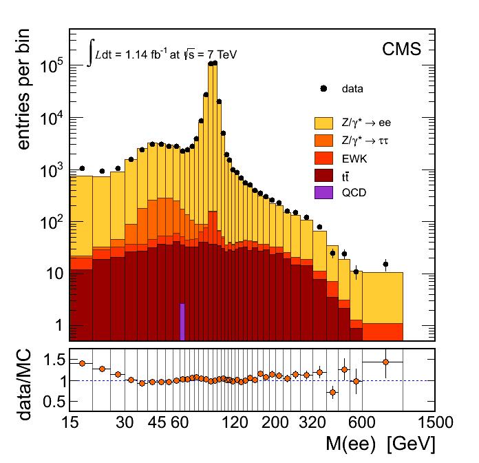 Matavimas esant 7TeV pp energijai Elektrono ir pozitrono porų masių pasiskirstymas: CMS preliminary eksperimentiškai nustatytą pasiskirstymą (taškai) atitinka kelių procesų įvykiai: dominantys