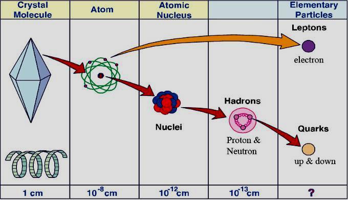 Medžiagos sandara II Kristalas Molekulė Atomas Atomo branduolys Fundamentaliosios dalelės Leptonai elektronas Hadronai