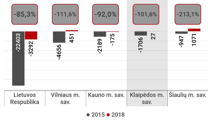 išvykusiųjų iš Klaipėdos miesto skaičius siekė 6 081 asmenį ir tai sudarė 5,6 proc. visų šalies išvykusių ir emigravusių asmenų. 2015 2018 m.