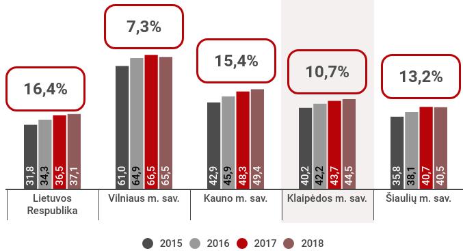 2015 2018 metais SVV įmonių skaičius šalyje, augo sparčiau, todėl Klaipėdos miesto verslininkystės atsilikimas nuo šalies vidurkio vis dar išlieka gana ryškus.