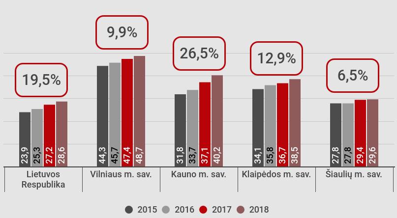 miesto vyrų vidutinio DU. 2018 m. vyrų atlyginimai Klaipėdos mieste buvo vieni didžiausių, o moterų vieni mažiausių tarp lyginamų savivaldybių. 4.2.3.