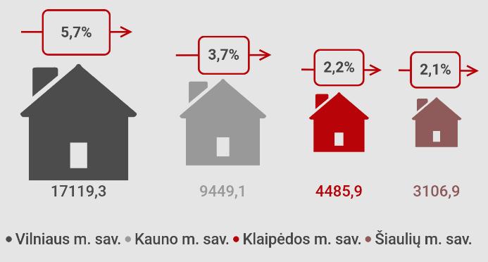 ) Šaltinis: sudaryta autorių pagal VĮ Registrų centro duomenis 2015 2018 m. laikotarpiu Klaipėdos mieste gana sparčiai augo (47,6 proc.) parduodamų naujų butų skaičius.