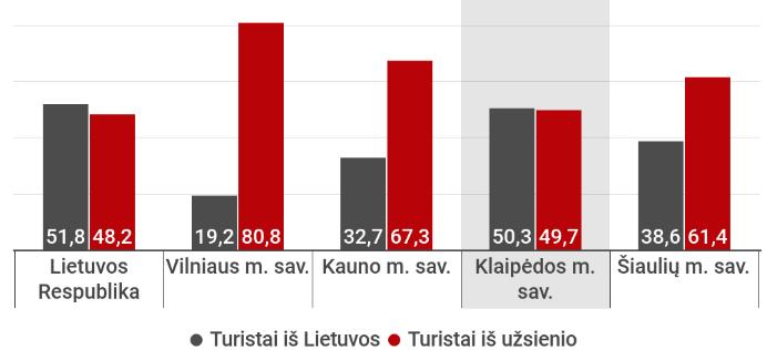 Turistai. ES statistikos tarnybos (toliau EUROSTAT) duomenimis, 2018 metai buvo išskirtiniai šalies turizmui Lietuva užėmė antrą vietą Europos Sąjungoje pagal turistų nakvynių skaičiaus augimą.