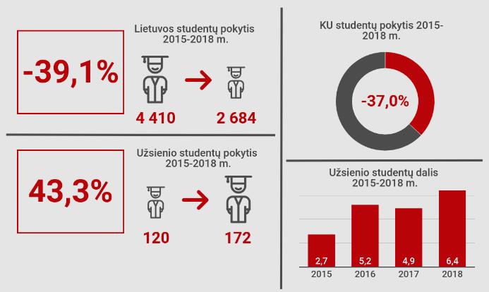 Klaipėdos universitetas ir kitos aukštojo mokslo įstaigos jau ėmėsi veiksmų, tačiau reikia išlaikyti reformų kryptį orientuotis į ateities ekonomikos poreikius atitinkančias studijų programas ir jas
