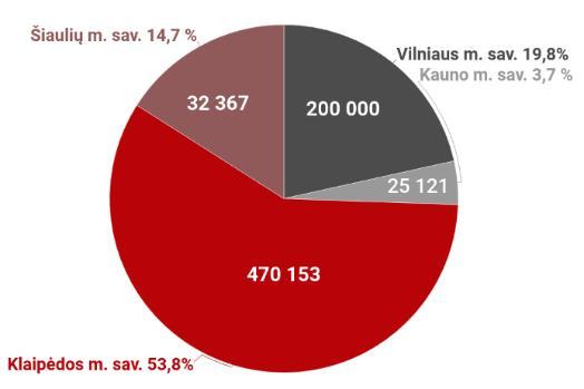 Imanuelio Kanto bibliotekos lankytojai 2018 m. sudarė 4,4 proc. visų šalies viešųjų bibliotekų lankytojų.