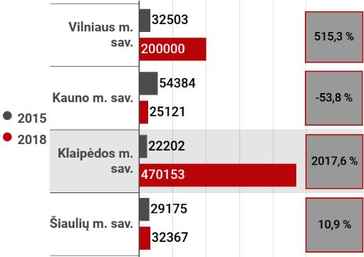 o Klaipėdos miesto viešojoje bibliotekoje augo (3,4 proc.).