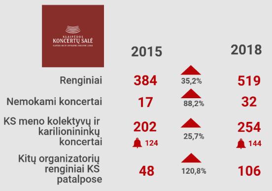 4.3.3.16. pav. Klaipėdos koncertų salės veiklos rodikliai 2015 2018 m.