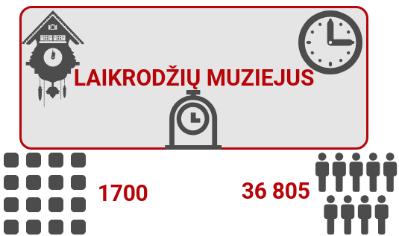 bei jų kitimo dinamika 2015 2018 m. (proc.) Šaltinis: sudaryta autorių pagal Lietuvos Respublikos kultūros ministerijos muziejų statistikos duomenis 2015 m. ir 2018 m.