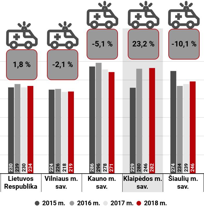 Lovų skaičius stacionaruose 2015 2018 m. mažėjo visose lyginamose savivaldybėse bei šalyje. 2018 m. Klaipėdos miesto savivaldybėje lovų skaičius stacionaruose (su slaugos ir palaikomojo gydymo lovomis) siekė 2 540 (2015 2018 m.