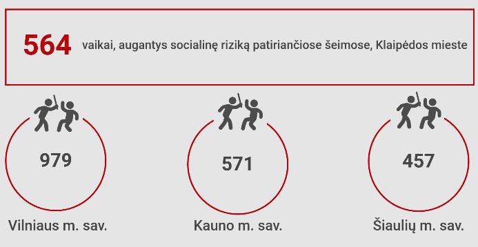 laikotarpiu bendras Klaipėdos mieste socialinę riziką patiriančių šeimų skaičius mažėjo (7,7 proc.) sparčiau nei šalyje (5,4 proc.). Tuo pačiu laikotarpiu kitose savivaldybėse socialinę riziką patiriančių šeimų skaičius augo.