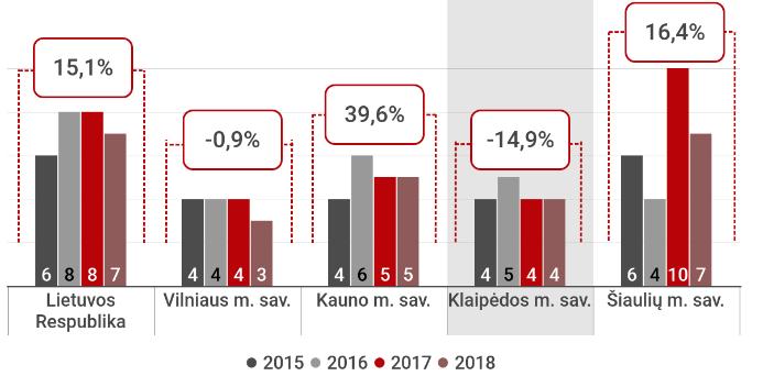 Klaipėdos mieste gyvenančiose socialinę riziką patiriančiose šeimose augo 564 vaikai arba 3,2 proc. visų šalies vaikų, augančių socialinę riziką patiriančiose šeimose.