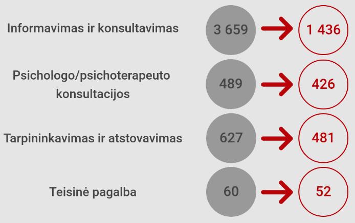 pagalbos centruose. Klaipėdos miesto savivaldybėje veikia VšĮ Klaipėdos socialinės ir psichologinės pagalbos centras. Įstaigos 2018 m. veiklos ataskaitos duomenimis, 2018 m.