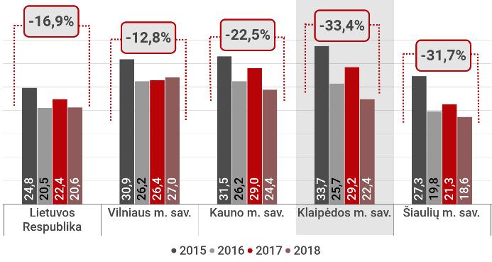 Palyginti su 2016 m., smurto artimoje aplinkoje situacija Klaipėdos mieste gerėja (1 791 atvejis perduotas policijos, 41 pagalbos kreipėsi asmeniškai).