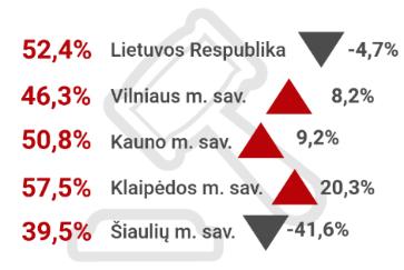 Šaltinis: sudaryta autorių pagal LSD duomenis Klaipėdos miesto savivaldybėje, kaip ir visoje šalyje, didžiausią nusikalstamų veikų dalį 2018 m. sudarė nusikaltimai 84 91,2 proc.