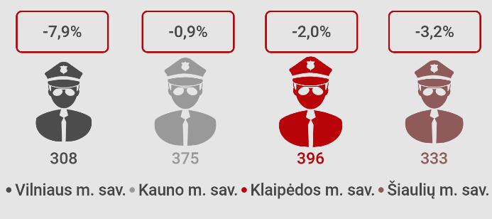 Nusikaltimų išaiškinamumas neatsiejamas nuo policijos pareigūnų 87 darbo. LSD duomenimis, 2018 m. pabaigoje Klaipėdos mieste buvo 587 policijos pareigūnai. Tai sudarė 7,1 proc.