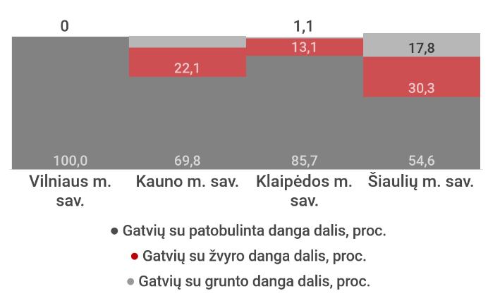 (Vilniaus m. sav. 5,7 proc., Kauno m. sav. 6,5 proc., Šiaulių m. sav. 5,3 proc.). 2018 m. bendras Klaipėdos miesto gatvių ilgis siekė 442 km. Tai sudarė 0,5 proc. bendro šalies gatvių ilgio.