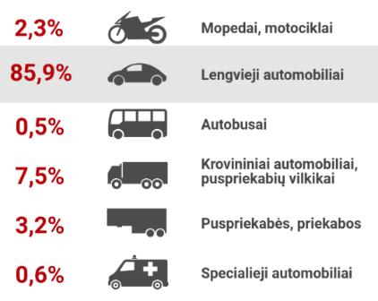 Automobilių skaičiaus augimas taip pat rodo, kad dabartinė miesto plėtra skatina automobilizaciją, o ne tvarų judumą. 2018 m.
