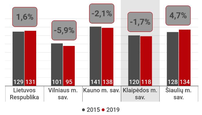 Kitose lyginamose savivaldybėse, išskyrus Vilniaus miesto, šimtui vaikų teko daugiau 60 metų ir vyresnio amžiaus asmenų. Klaipėda antras jauniausias miestas Lietuvoje. 47 proc.