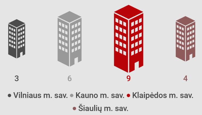 Pastatų energinio efektyvumo didinimas. VĮ Registrų centras duomenimis, 2018 m. Klaipėdos mieste buvo 1 991 daugiabutis namas. Apie 60 proc.