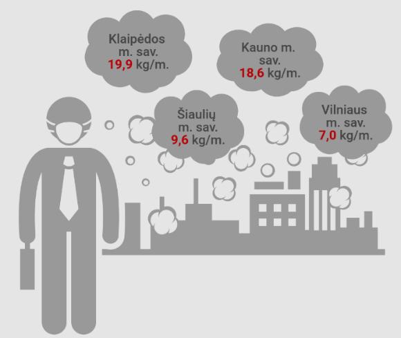 Informatyvesnis rodiklis yra stacionarių taršos šaltinių išmestų teršalų kiekis, tenkantis vienam gyventojui, kuris Klaipėdos mieste 2018 m. buvo didžiausias, palyginti su kitomis savivaldybėmis. 4.6.