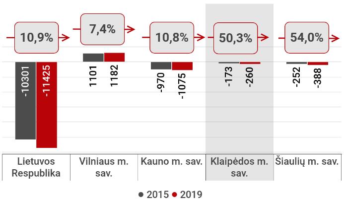 sparčiausiu Šiauliuose (-15,8 proc.). Klaipėdos miesto gimusiųjų skaičiaus mažėjimas buvo artimas šalies vidurkiui (- 10,6 proc.). 4.10. pav. Gimusieji (asm.) ir jų dinamika 2015 2018 m. (proc.