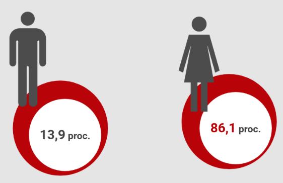 2015 m. 85,0 proc. visų KMSA darbuotojų taip pat buvo moterys. 4.7.1.6. pav. KMSA darbuotojų kaita 2017 2019 m. (proc.