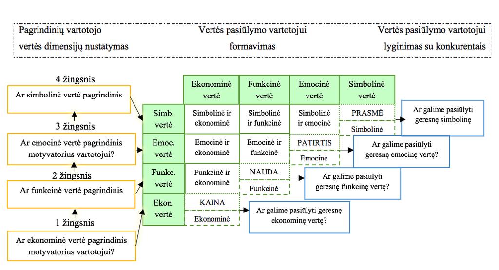 Rintamaki is ir Kuusela as (2007) pateikia vertės siūlymo kūrimo sampratą.