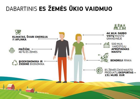 1. NAUJOS APLINKYBĖS ES ūkininkavimo sektorius ir kaimo vietovės atlieka svarbų vaidmenį, nuo kurio priklauso Sąjungos gerovė ir jos ateitis.