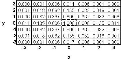 Pav. nr. 32 Paveikslėlyje naudojama matrica yra naudojama sugeneruoti naują paveiksliuką. Ant kiekvieno paveikslėlio taško arba pikselio yra uždedama išcentruota matrica tai yra x= 0, ir y = 0.