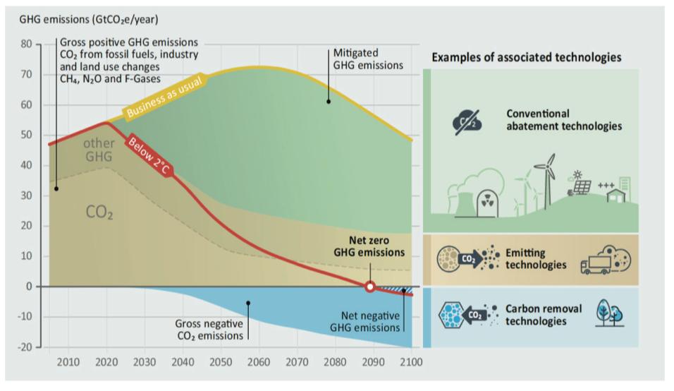 9 pav. Prognozuojami CO2 išlakų scenarijai, jų įtaka galimam temperatūros pokyčiui (šaltinis: Fuss S. ir kt., 2014).