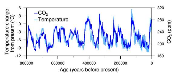 šaltesni laikotarpiai, buvo ledynmečiai arba laikotarpiai, kai net Grenlandija buvo žalia.
