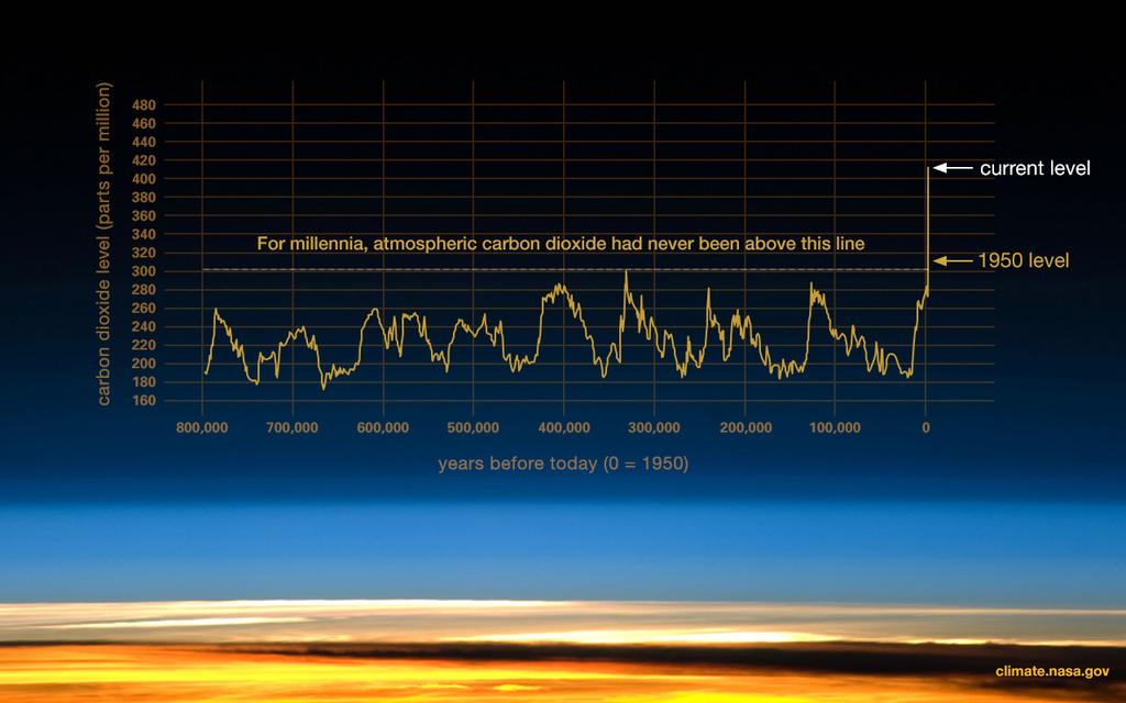 3 pav. Anglies dioksido koncentracija atmosferoje šiuo metu yra aukščiausia per 800 tūkst. metų (iliustracijos šaltinis: NASA. Per pastaruosius 800 tūkst.