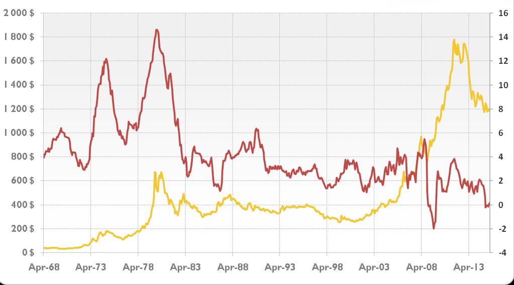 2 pav. Aukso kainos (geltona kreivė, JAV doleriais už unciją (kairėje ašyje)) ir infliacijos normos (raudona kreivė, procentais (dešinėje ašyje)) kitimas 1968 2013 metais.