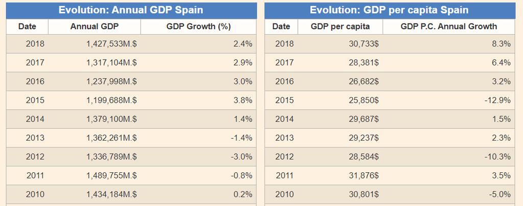 Figure 3. Annual GDP Spain 3. Price Indexes Spain.