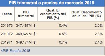 3.1. Gross Domestic Product, Price Indexes Figure 1. Gross Domestic Product The Gross Domestic Product (GDP) in Spain was worth 1426.19 billion US dollars in 2018. The GDP value of Spain represents 2.